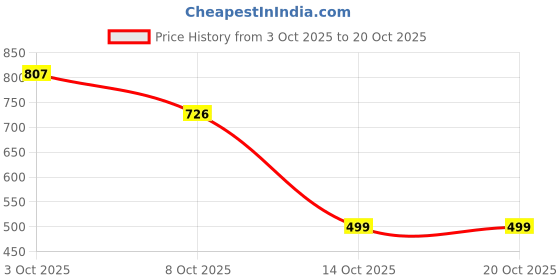 flipkart.com kri creations KC250505 Brass, Glass Table Diya kri creations Price History Graph from 3 Oct 2025 to 20 Oct 2025
