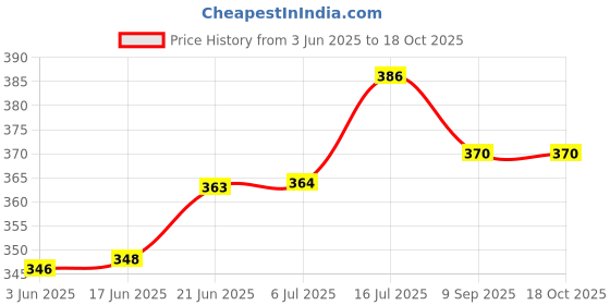 flipkart.com kccb creative hub Glass Sauce Bowl Chatni Bowl/Stackable Sauce Bowl/ Modern Bowl kccb creative hub Price History Graph from 3 Jun 2025 to 17 Oct 2025