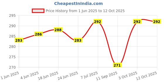 flipkart.com KCCOLLECTION 3 In 1 Steam Vaporizer, Nose Steamer, Cough Steamer, Nozzle Inhaler & Nose vaporizer machine for cold and cough (Blue) Vaporizer Vaporizer (Blue) (multicolor) Vaporizer Price History Graph from 1 Jun 2025 to 12 Oct 2025