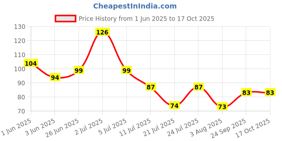 flipkart.com kcg 18 cm Self Adhesive Push and Pull Sign Stickers - Set of 2 Push & 2 Pull Self Adhesive Sticker kcg Price History Graph from 1 Jun 2025 to 16 Oct 2025
