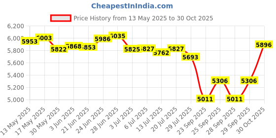 flipkart.com kadence KCL-01 Classical Guitar Spruce Rosewood Right Hand Orientation kadence Price History Graph from 13 May 2025 to 30 Oct 2025