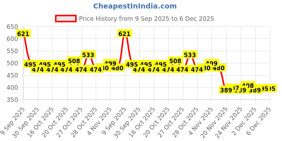 flipkart.com kcm 12V to 220V DC/AC Converter | 100W Car Inverter with 2 USB & Protection Car Inverter kcm Price History Graph from 9 Sep 2025 to 5 Dec 2025