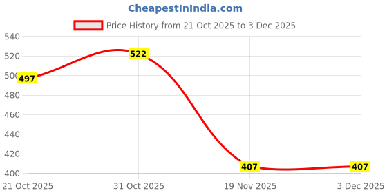 flipkart.com kcm 5 Amp Qualcomm 3.0 Turbo Car Charger kcm Price History Graph from 21 Oct 2025 to 3 Dec 2025