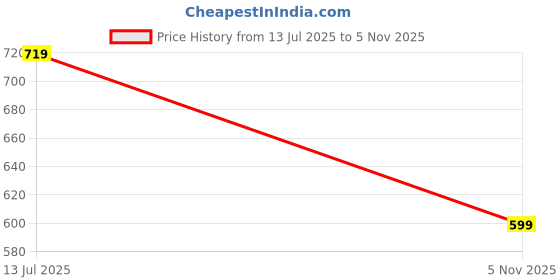 flipkart.com kcm Analog Big Rotary Multimeter | AC/DC Voltage, Resistance Tester | 2000 Counts Analog Multimeter kcm Price History Graph from 13 Jul 2025 to 5 Nov 2025