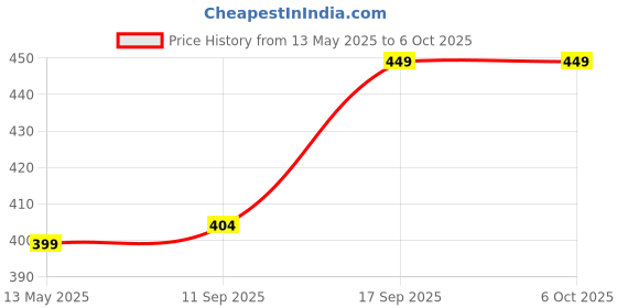 flipkart.com kcm Analog Multimeter | Ohmmeter | Measure Ac & Dc Voltage Analog Multimeter kcm Price History Graph from 13 May 2025 to 6 Oct 2025