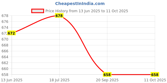 flipkart.com KCM FASHION 6 layer Net Petticoat Price History Graph from 13 Jun 2025 to 10 Oct 2025