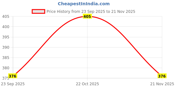 flipkart.com kc pal KCPal Umbrella kc pal Price History Graph from 23 Sep 2025 to 21 Nov 2025