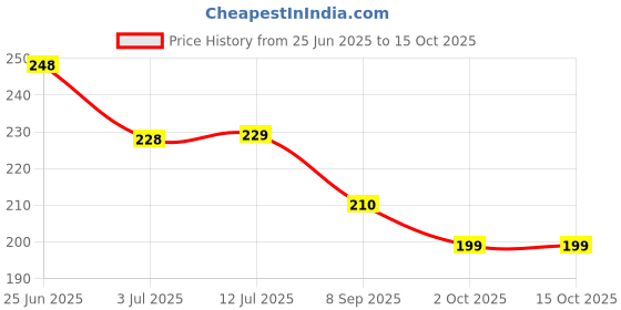 flipkart.com kcr Double Spot It Classic Board Game Card Game Fun Educational Toys for kids kcr Price History Graph from 25 Jun 2025 to 15 Oct 2025
