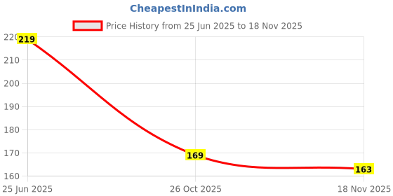 flipkart.com kcr Spider Glove Man Web Shooting Toys, Hero Movie Launcher Wrist Toy Set for Kids kcr Price History Graph from 25 Jun 2025 to 18 Nov 2025