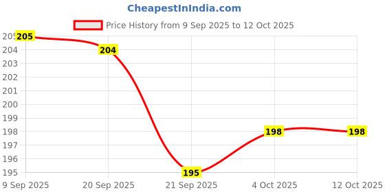 flipkart.com kcr Spider Launcher Wrist Toys,Plastic Web Shooter For Spider-Man kcr Price History Graph from 9 Sep 2025 to 11 Oct 2025