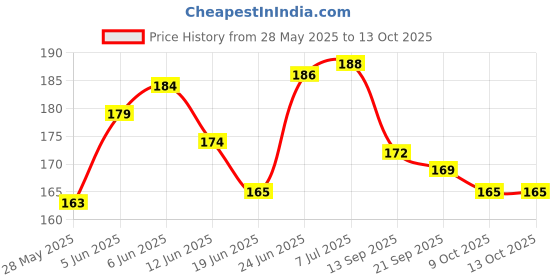 flipkart.com kcr Spider Man Glove Web Shooting Toys, Hero Movie Launcher Wrist Toy Set for Kids kcr Price History Graph from 28 May 2025 to 13 Oct 2025