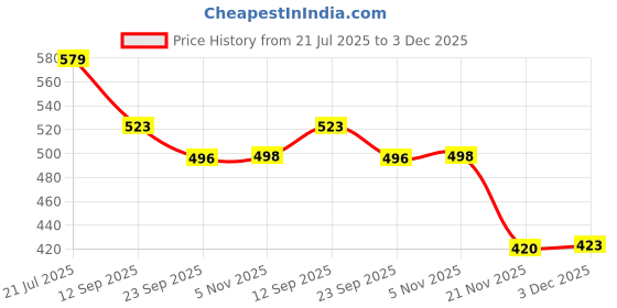 flipkart.com kcr Steering Wheel Toy Simulate Driving Car Copilot Musical Educational Toy kcr Price History Graph from 21 Jul 2025 to 3 Dec 2025