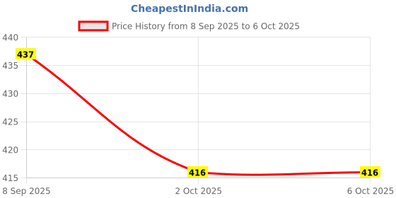 flipkart.com kcr Table Games Balance Ice Cubes Save Penguin Icebreaker Beating Toys kcr Price History Graph from 8 Sep 2025 to 5 Oct 2025