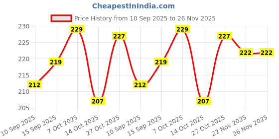 flipkart.com KCS Lite 24 ENERGY Toofan Compact USB Mini Fan for Personal Cooling - Rechargeable Mini_Fan USB Fan Price History Graph from 10 Sep 2025 to 26 Nov 2025