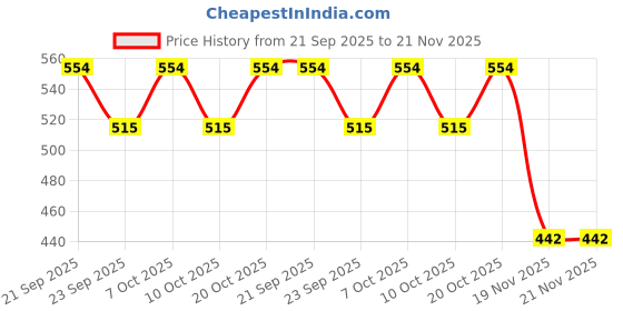 flipkart.com kcs lite Premium Disco Ball Light Disco Ball Set kcs lite Price History Graph from 21 Sep 2025 to 20 Nov 2025