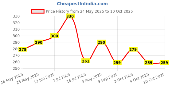 flipkart.com kcs lite Wallchiere Wall Lamp With Bulb kcs lite Price History Graph from 24 May 2025 to 4 Oct 2025