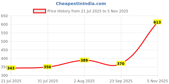 flipkart.com kcs lite Wallchiere Wall Lamp With Bulb kcs lite Price History Graph from 21 Jul 2025 to 5 Nov 2025
