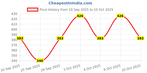 flipkart.com kcsocks Handmade woolen socks Men Solid Calf Length Men Solid Calf Length kcsocks Price History Graph from 10 Sep 2025 to 9 Oct 2025