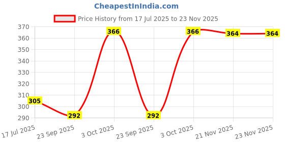 flipkart.com kcsocks Handmade woolen socks Women Color Block Low Cut Women Ankle Length kcsocks Price History Graph from 17 Jul 2025 to 22 Nov 2025