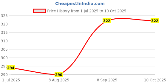 flipkart.com kcstore Beanie kcstore Price History Graph from 1 Jul 2025 to 10 Oct 2025