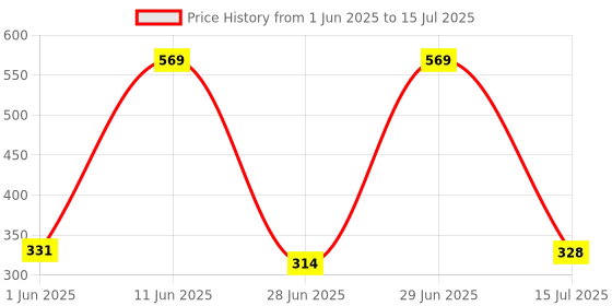 flipkart.com kenneth cole KCUSANMMSK1PO3 Reusable, Washable Cloth Mask With Melt Blown Fabric Layer kenneth cole Price History Graph from 1 Jun 2025 to 15 Jul 2025