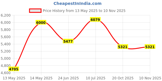flipkart.com crocodile KCW02 37" X 18" X 8" DOUBLE BOWL KITCHEN SINK 304 GRADE Top Mount crocodile Price History Graph from 13 May 2025 to 7 Nov 2025