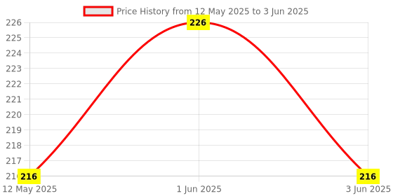 flipkart.com jk kd-1 krone networking tool Manual Crimper jk Price History Graph from 12 May 2025 to 3 Jun 2025