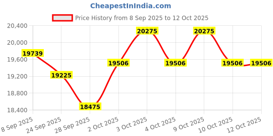flipkart.com roland KD-10 Kick Pad Damper & Sustain Pedal roland Price History Graph from 8 Sep 2025 to 10 Oct 2025
