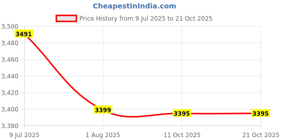 flipkart.com the attic KD-401 Bathroom Mirror the attic Price History Graph from 9 Jul 2025 to 19 Oct 2025