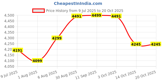 flipkart.com the attic KD-404 Bathroom Mirror the attic Price History Graph from 9 Jul 2025 to 20 Oct 2025