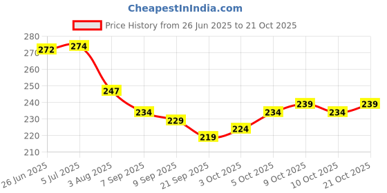 flipkart.com kruvad KD-91 Pressure Valve kruvad Price History Graph from 26 Jun 2025 to 20 Oct 2025