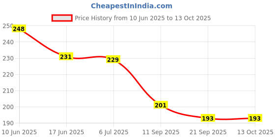 flipkart.com kd and sons 2 pcs steam toy | kd and sons Price History Graph from 10 Jun 2025 to 13 Oct 2025