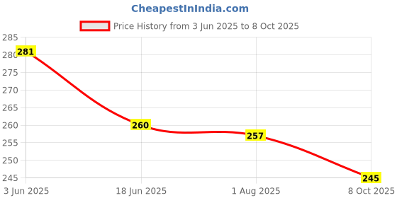 flipkart.com kd and sons 3 pcs steam boat toy ||pop pop boat with free wax candle & dropper kd and sons Price History Graph from 3 Jun 2025 to 8 Oct 2025