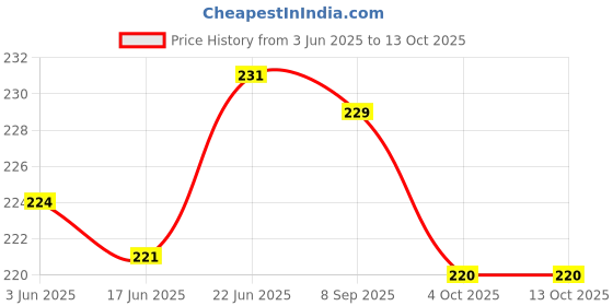 flipkart.com kd and sons Indian nostalgic 2 pcs pop pop steam boat toy. kd and sons Price History Graph from 3 Jun 2025 to 13 Oct 2025