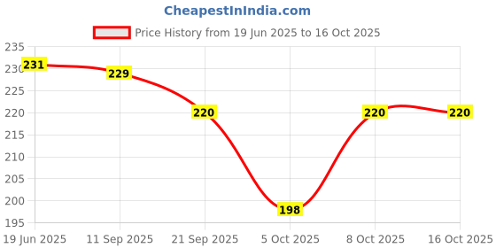 flipkart.com kd and sons nostaalgic indian 4 pcs pop pop steam toy for boys and girls kd and sons Price History Graph from 19 Jun 2025 to 16 Oct 2025
