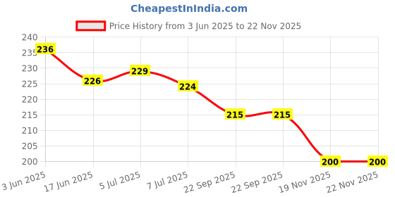 flipkart.com kd and sons nostalgic 2 pcs pop pop steam boat toy with free wax,wick,dropper. kd and sons Price History Graph from 3 Jun 2025 to 21 Nov 2025