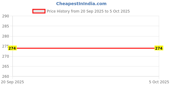 flipkart.com kd and sons Set of 2 pop pop steam Boat with free wax candle,dropper / Nostalgic indian toy kd and sons Price History Graph from 20 Sep 2025 to 5 Oct 2025