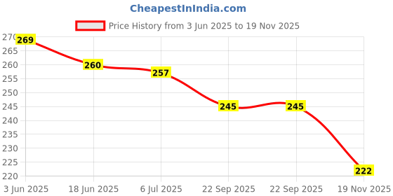 flipkart.com kd and sons set of 3 steam Boat with free wax candle & dropper|| pop pop Boat || putt putt boat || fat fat boat kd and sons Price History Graph from 3 Jun 2025 to 19 Nov 2025
