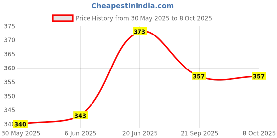flipkart.com kd and sons Set of 5 steam Boat with free candle & dropper|| pop pop Boat kd and sons Price History Graph from 30 May 2025 to 8 Oct 2025