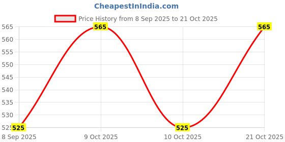 flipkart.com power up KD-B01AUTDXHW Safety Jacket power up Price History Graph from 8 Sep 2025 to 19 Oct 2025