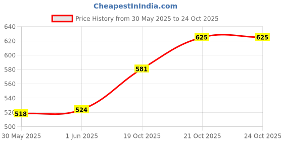 flipkart.com power up KD-B073R7Z6J3 Garden Pruning Shears Flexible Branch Cutter Durable Steel Blade Hand Pruner Ratchet Pruner power up Price History Graph from 30 May 2025 to 23 Oct 2025