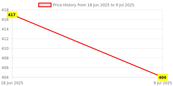 flipkart.com power up KD-B075MXMPTP 15cm x 12cm Shelf Bracket power up Price History Graph from 18 Jun 2025 to 9 Jul 2025