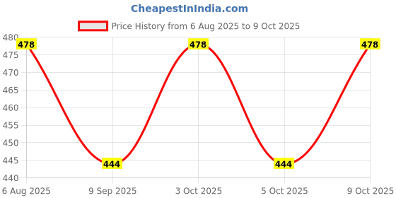 flipkart.com kd cration blue choktha small 14 Bouncer kd cration Price History Graph from 6 Aug 2025 to 9 Oct 2025