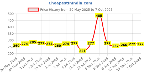 flipkart.com kd creantion Baby kd creantion Price History Graph from 30 May 2025 to 7 Oct 2025