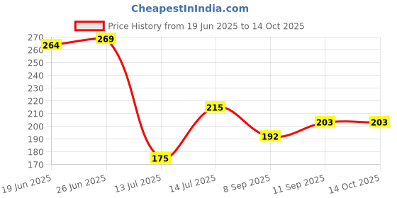 flipkart.com kd creation 1 Microfibre Alphanumeric Baby Pillow Pack of 1 kd creation Price History Graph from 19 Jun 2025 to 14 Oct 2025