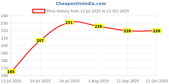 flipkart.com kd creation 1 Microfibre Alphanumeric Baby Pillow Pack of 1 kd creation Price History Graph from 13 Jul 2025 to 10 Oct 2025