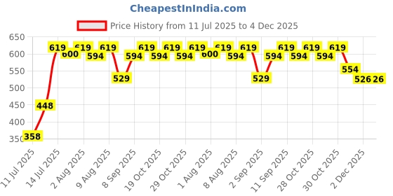flipkart.com kd creation Baby Cotton Swing Chair swing Baby jula Sleeping and Washable 1 to 5 Years Swings kd creation Price History Graph from 11 Jul 2025 to 4 Dec 2025