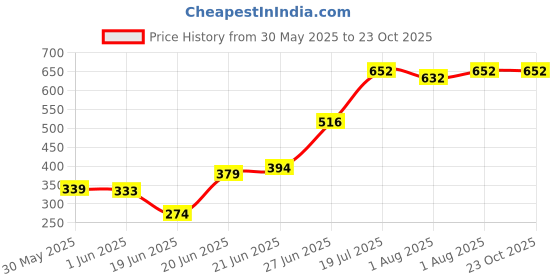 flipkart.com kd creation BIG SIZE 2 Cotton Swing swing for kids baby swing kd creation Price History Graph from 30 May 2025 to 22 Oct 2025