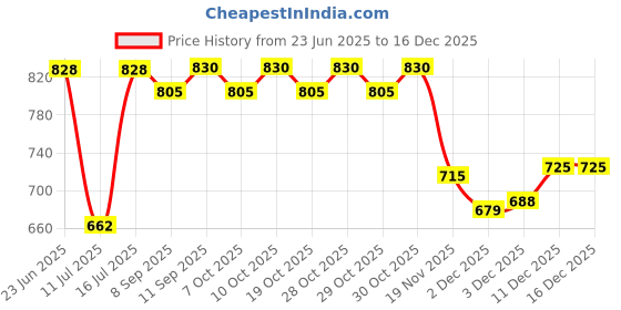 flipkart.com kd creation Big Swing Cotton Swing for Kids Baby's Children( multicolour ) Swings kd creation Price History Graph from 23 Jun 2025 to 16 Dec 2025