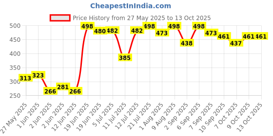 flipkart.com kd creation BJIK Cotton Swing Chair 10 Bouncer kd creation Price History Graph from 27 May 2025 to 13 Oct 2025